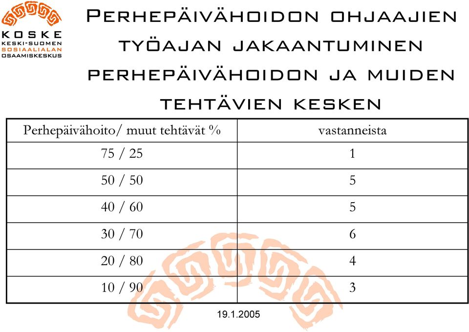 Perhepäivähoito/ muut tehtävät % 75 / 25 50 / 50