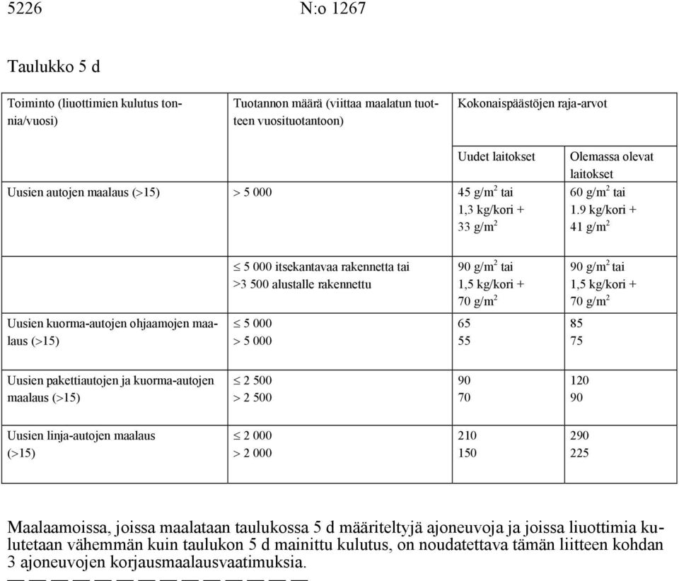 9 kg/kori + 41 g/m 2 5 000 itsekantavaa rakennetta tai >3 500 alustalle rakennettu 90 g/m 2 tai 1,5 kg/kori + 70 g/m 2 90 g/m 2 tai 1,5 kg/kori + 70 g/m 2 Uusien kuorma-autojen ohjaamojen maalaus 5