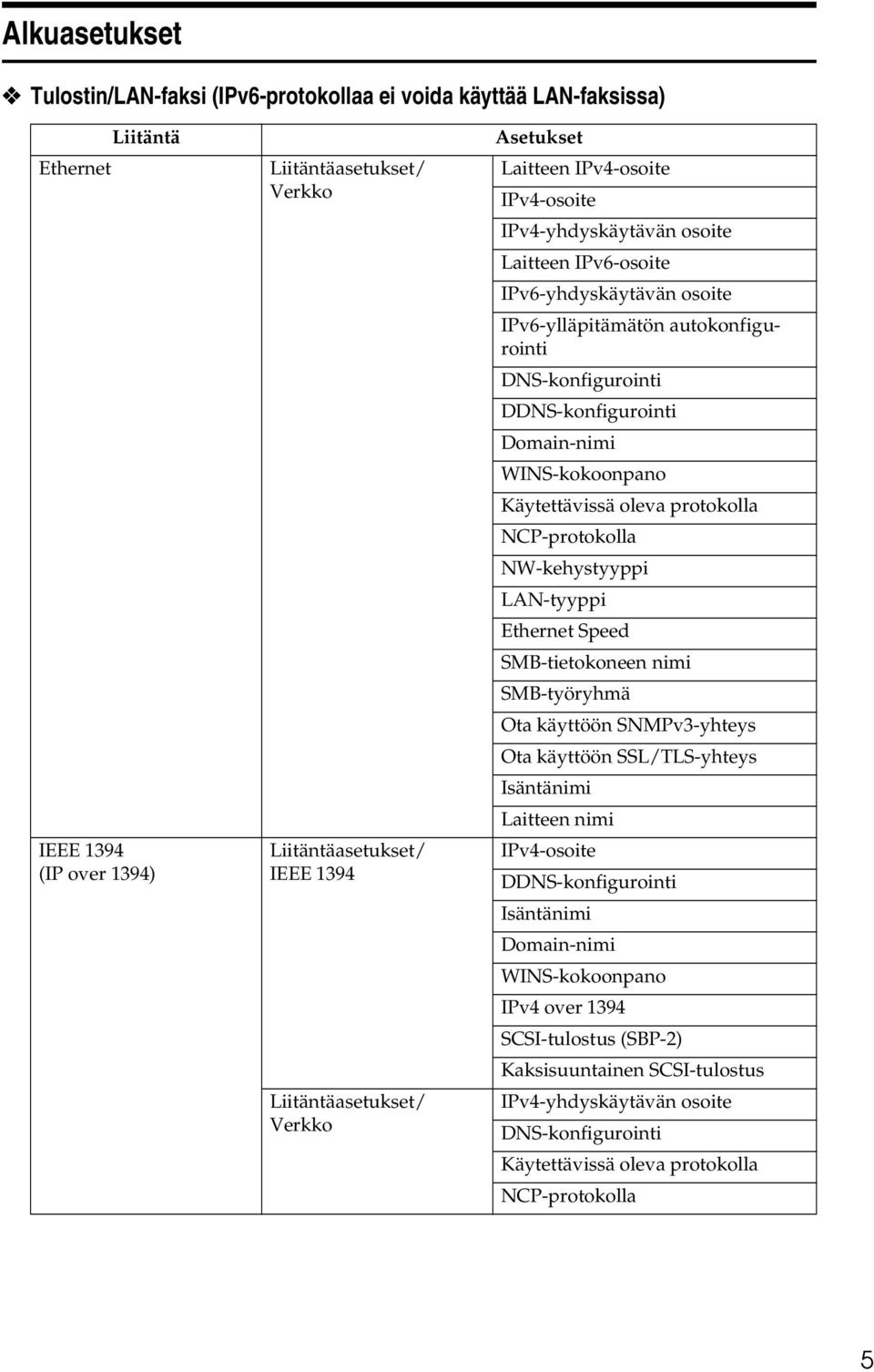 Domain-nimi WINS-kokoonpano Käytettävissä oleva protokolla NCP-protokolla NW-kehystyyppi LAN-tyyppi Ethernet Speed SMB-tietokoneen nimi SMB-työryhmä Ota käyttöön SNMPv3-yhteys Ota käyttöön