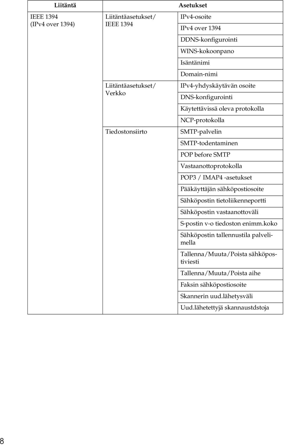 SMTP Vastaanottoprotokolla POP3 / IMAP4 -asetukset Pääkäyttäjän sähköpostiosoite Sähköpostin tietoliikenneportti Sähköpostin vastaanottoväli S-postin v-o tiedoston enimm.