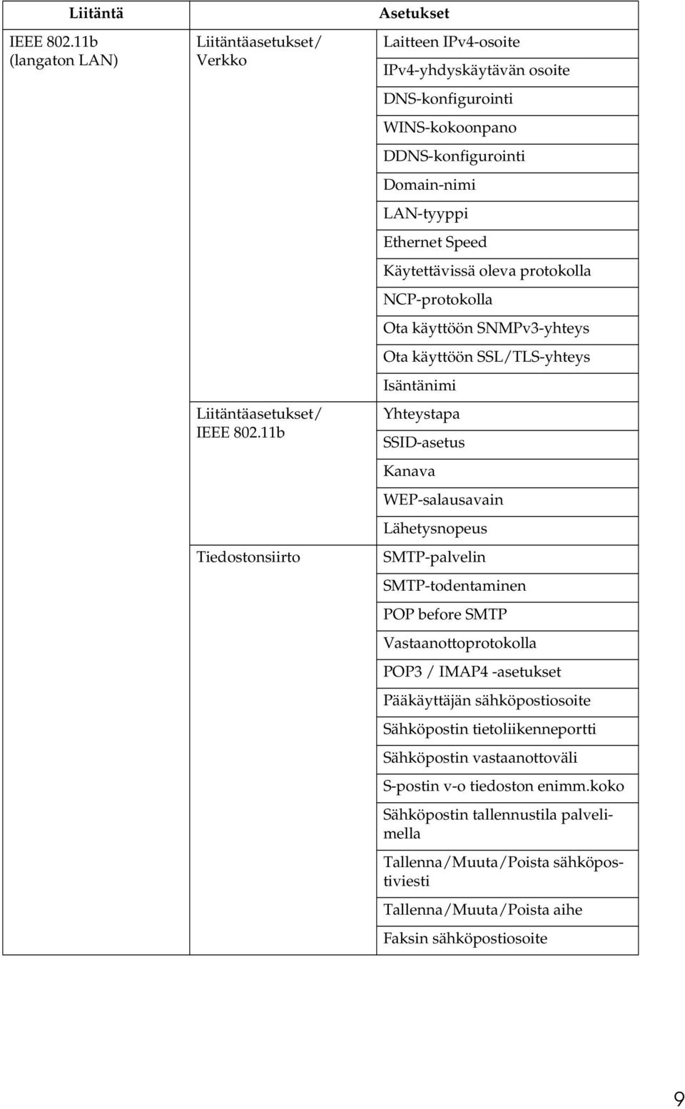 protokolla NCP-protokolla Ota käyttöön SNMPv3-yhteys Ota käyttöön SSL/TLS-yhteys Isäntänimi Yhteystapa SSID-asetus Kanava WEP-salausavain Lähetysnopeus SMTP-palvelin SMTP-todentaminen POP before