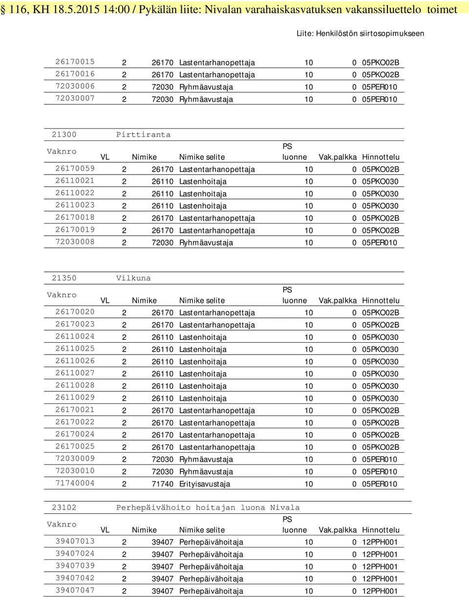 Lastentarhanopettaja 10 0 05PKO02B 72030006 2 72030 Ryhmäavustaja 10 0 05PER010 72030007 2 72030 Ryhmäavustaja 10 0 05PER010 21300 Pirttiranta 26170059 2 26170 Lastentarhanopettaja 10 0 05PKO02B