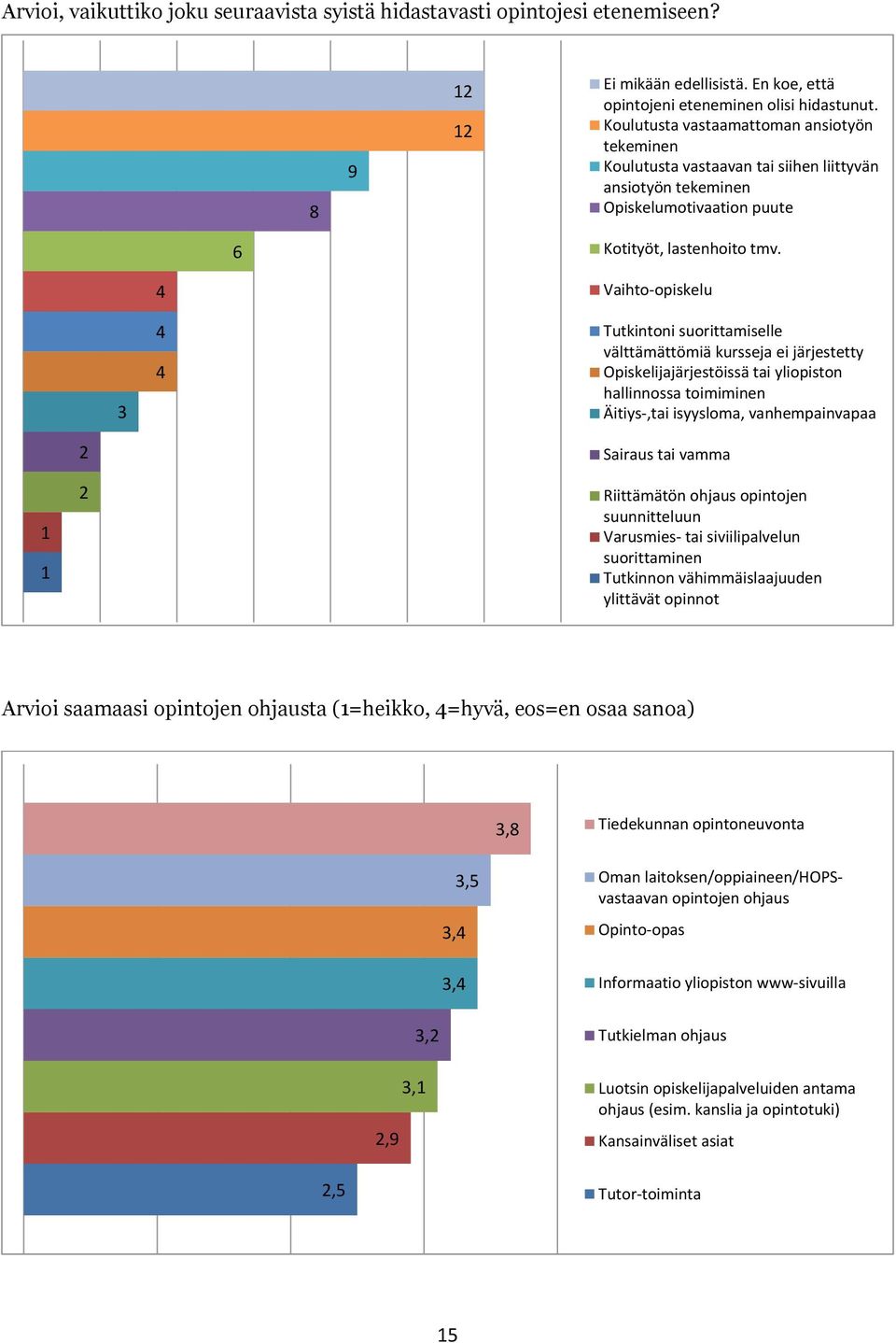 3 4 4 4 Vaihto-opiskelu Tutkintoni suorittamiselle välttämättömiä kursseja ei järjestetty Opiskelijajärjestöissä tai yliopiston hallinnossa toimiminen Äitiys-,tai isyysloma, vanhempainvapaa 1 1 2 2