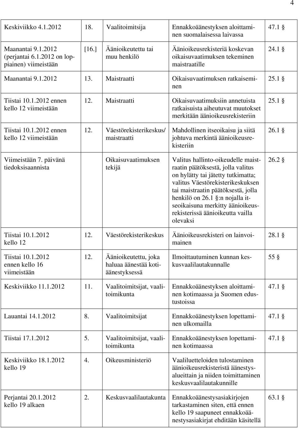 Maistraatti Oikaisuvaatimuksiin annetuista ratkaisuista aiheutuvat muutokset merkitään äänioikeusrekisteriin 25.1 Tiistai 10.1.2012 ennen kello 12 12.