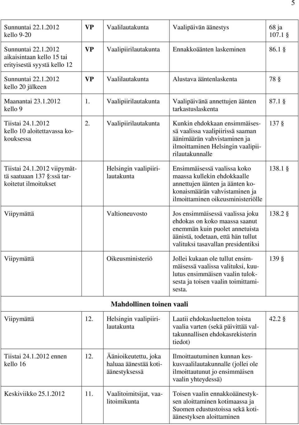 Vaalipiirilautakunta Vaalipäivänä annettujen äänten tarkastuslaskenta 2.