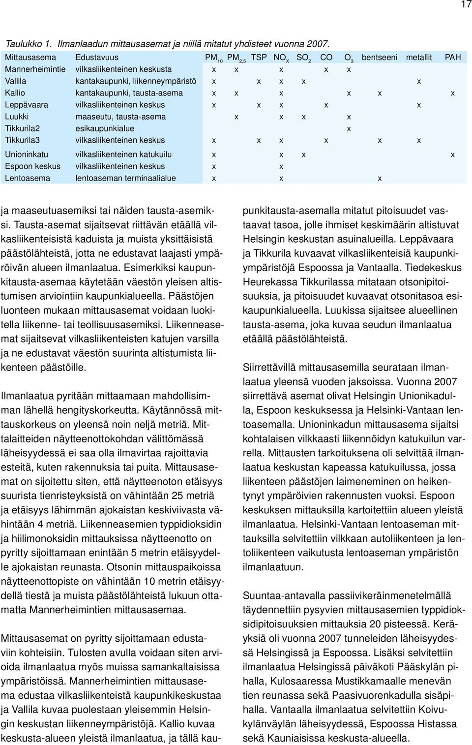 kantakaupunki, tausta-asema x x x x x x Leppävaara vilkasliikenteinen keskus x x x x x Luukki maaseutu, tausta-asema x x x x Tikkurila2 esikaupunkialue x Tikkurila3 vilkasliikenteinen keskus x x x x