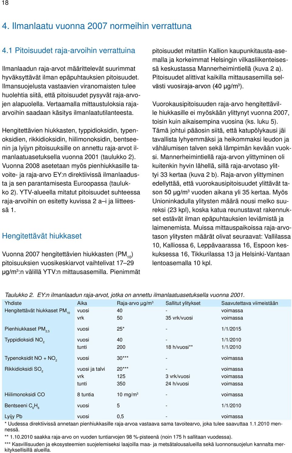 Hengitettävien hiukkasten, typpidioksidin, typenoksidien, rikkidioksidin, hiilimonoksidin, bentseenin ja lyijyn pitoisuuksille on annettu raja-arvot ilmanlaatuasetuksella vuonna 21 (taulukko 2).
