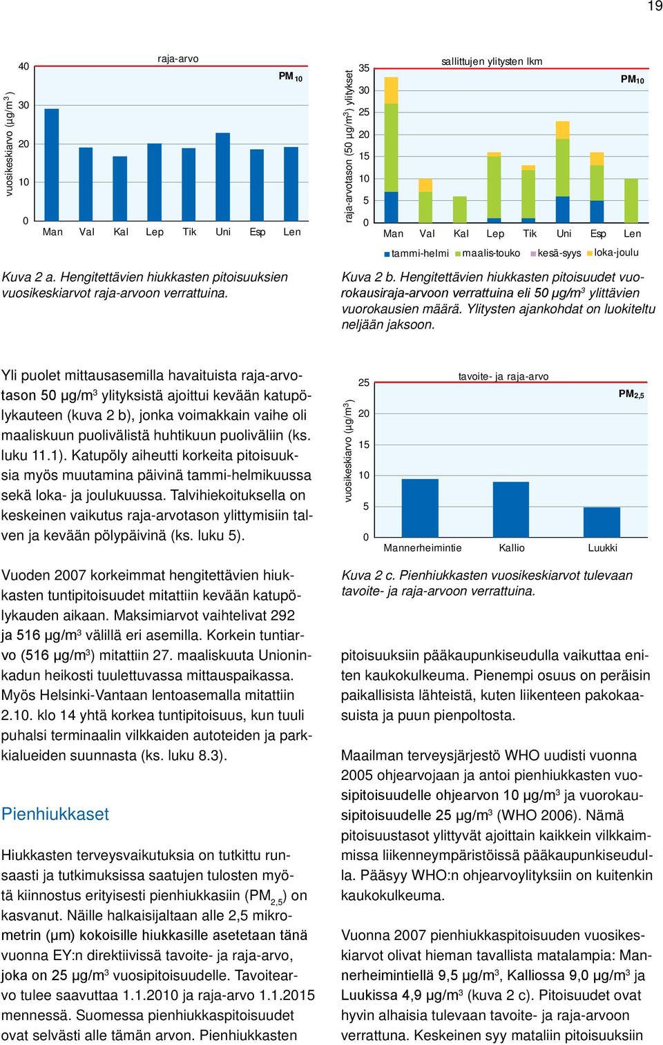 Hengitettävien hiukkasten pitoisuudet vuorokausiraja-arvoon verrattuina eli 5 μg/m 3 ylittävien vuorokausien määrä. Ylitysten ajankohdat on luokiteltu neljään jaksoon.