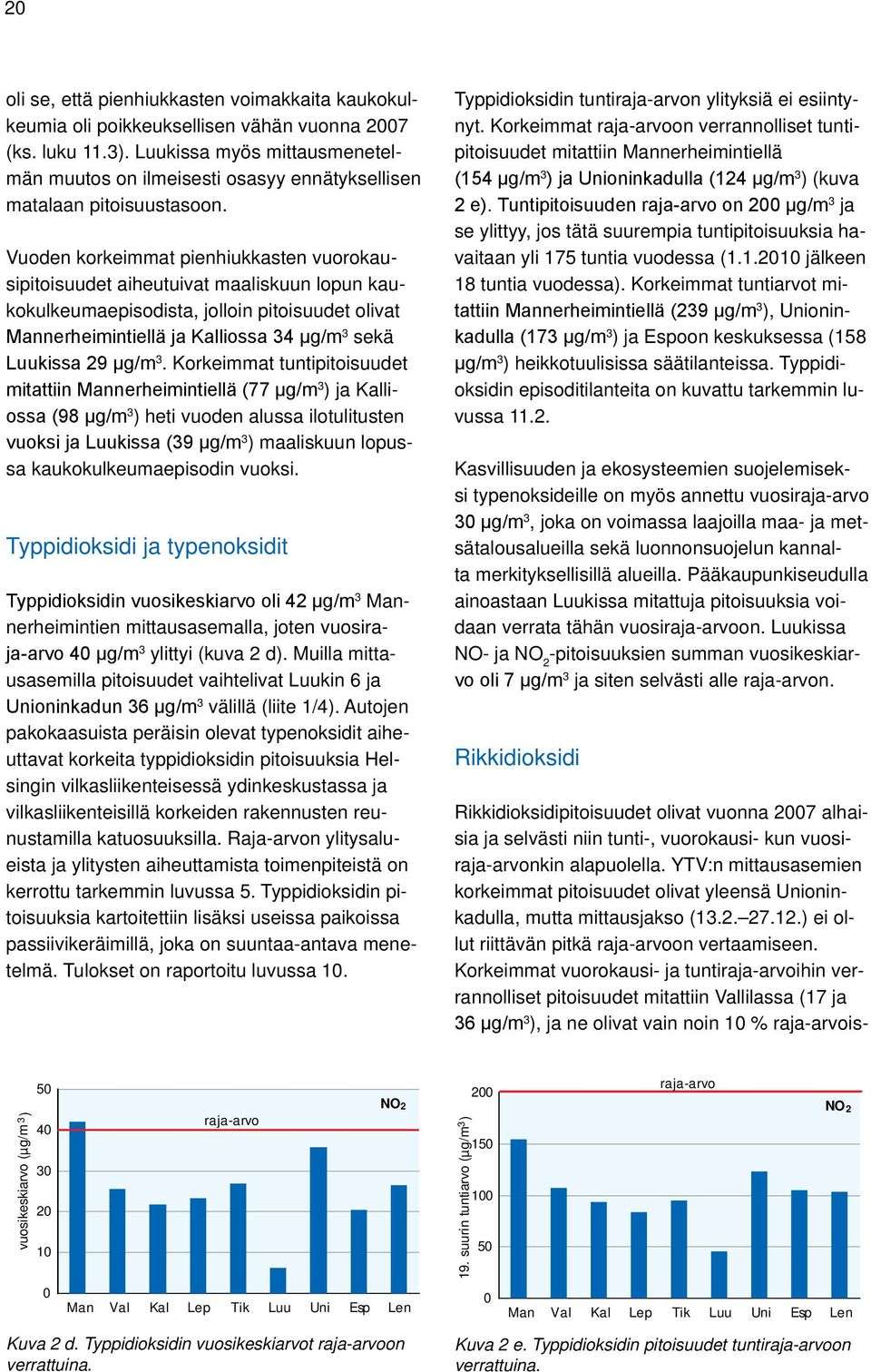 Vuoden korkeimmat pienhiukkasten vuorokausipitoisuudet aiheutuivat maaliskuun lopun kaukokulkeumaepisodista, jolloin pitoisuudet olivat Mannerheimintiellä ja Kalliossa 34 μg/m 3 sekä Luukissa 29 μg/m