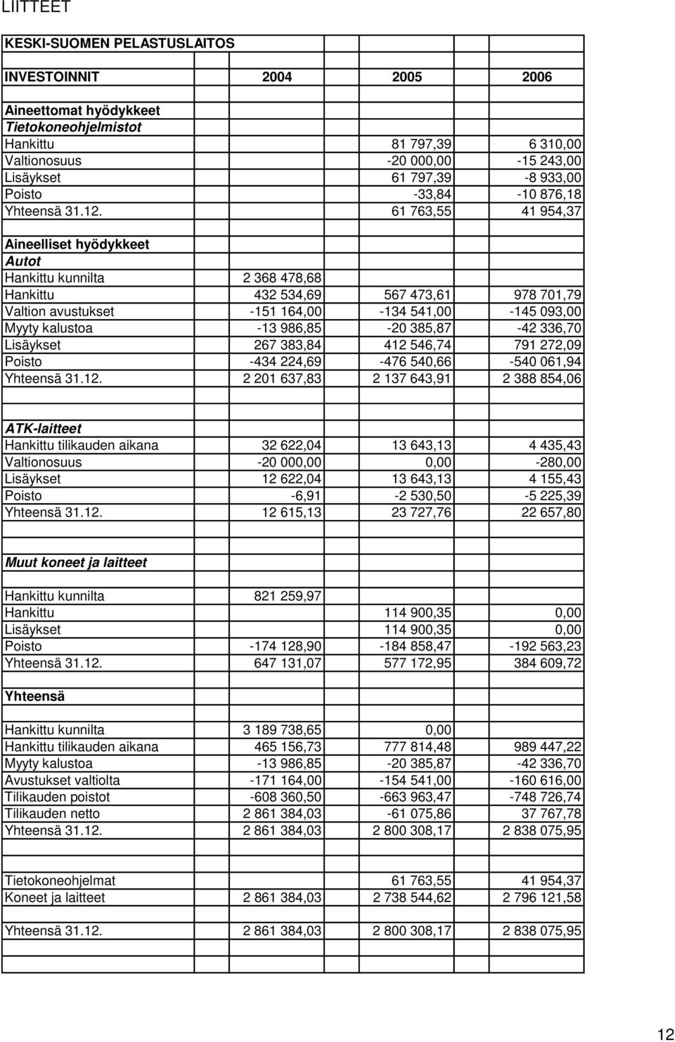 61 763,55 41 954,37 Aineelliset hyödykkeet Autot Hankittu kunnilta 2 368 478,68 Hankittu 432 534,69 567 473,61 978 701,79 Valtion avustukset -151 164,00-134 541,00-145 093,00 Myyty kalustoa -13