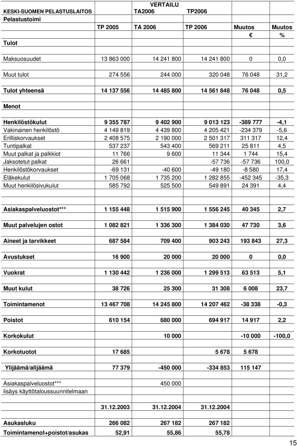 Erilliskorvaukset 2 408 575 2 190 000 2 501 317 311 317 12,4 Tuntipalkat 537 237 543 400 569 211 25 811 4,5 Muut palkat ja palkkiot 11 766 9 600 11 344 1 744 15,4 Jaksotetut palkat 26 661-57 736-57