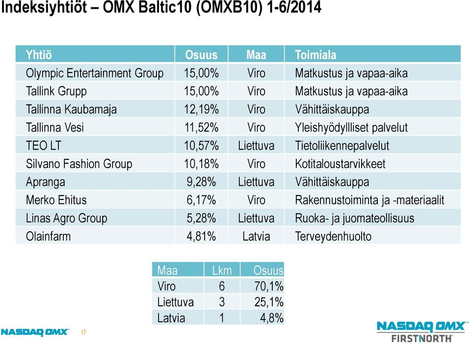 Tietoliikennepalvelut Silvano Fashion Group 10,18% Viro Kotitaloustarvikkeet Apranga 9,28% Liettuva Vähittäiskauppa Merko Ehitus 6,17% Viro Rakennustoiminta ja