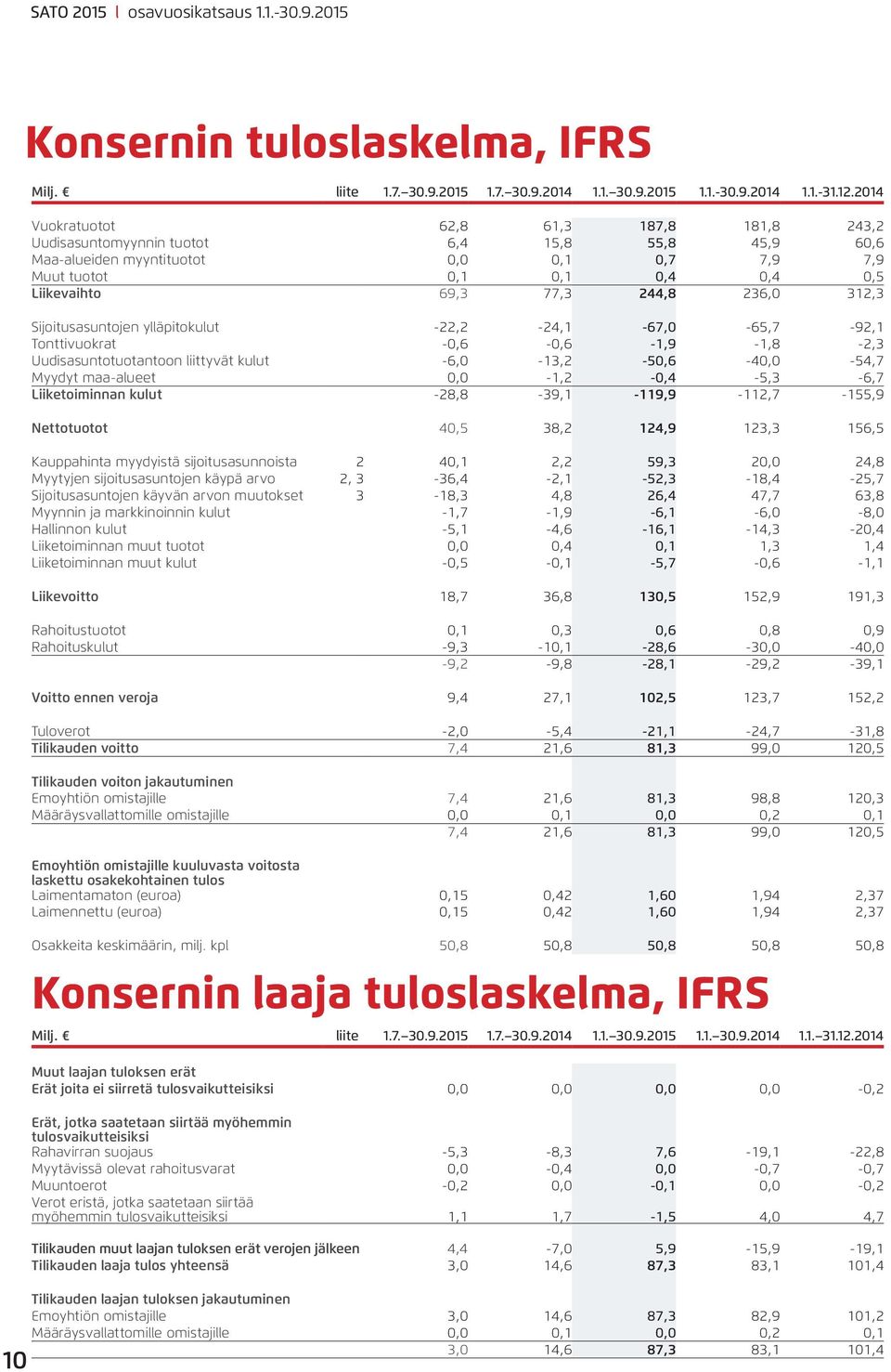 236,0 312,3 Sijoitusasuntojen ylläpitokulut -22,2-24,1-67,0-65,7-92,1 Tonttivuokrat -0,6-0,6-1,9-1,8-2,3 Uudisasuntotuotantoon liittyvät kulut -6,0-13,2-50,6-40,0-54,7 Myydyt maa-alueet