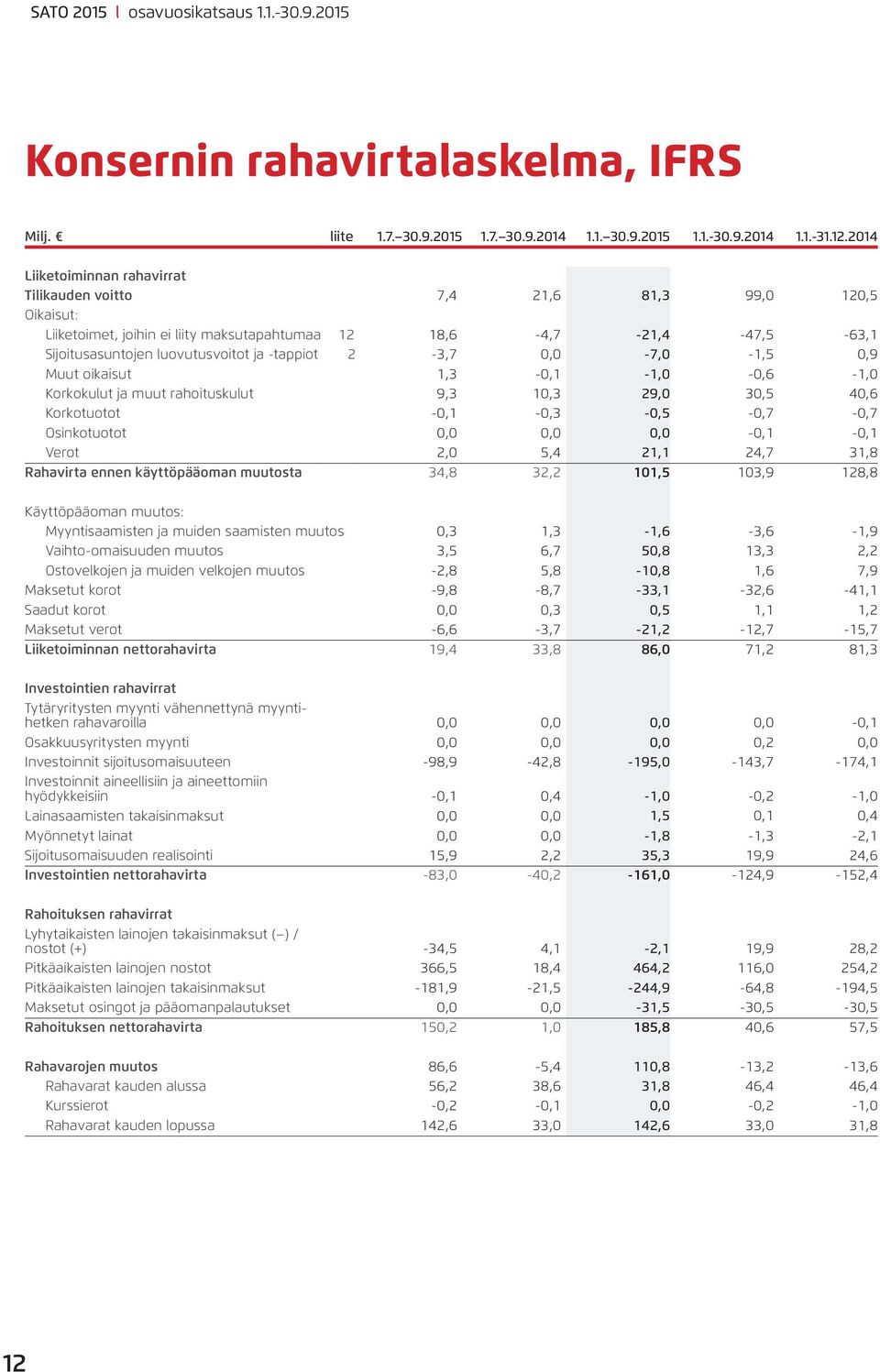 -tappiot 2-3,7 0,0-7,0-1,5 0,9 Muut oikaisut 1,3-0,1-1,0-0,6-1,0 Korkokulut ja muut rahoituskulut 9,3 10,3 29,0 30,5 40,6 Korkotuotot -0,1-0,3-0,5-0,7-0,7 Osinkotuotot 0,0 0,0 0,0-0,1-0,1 Verot 2,0