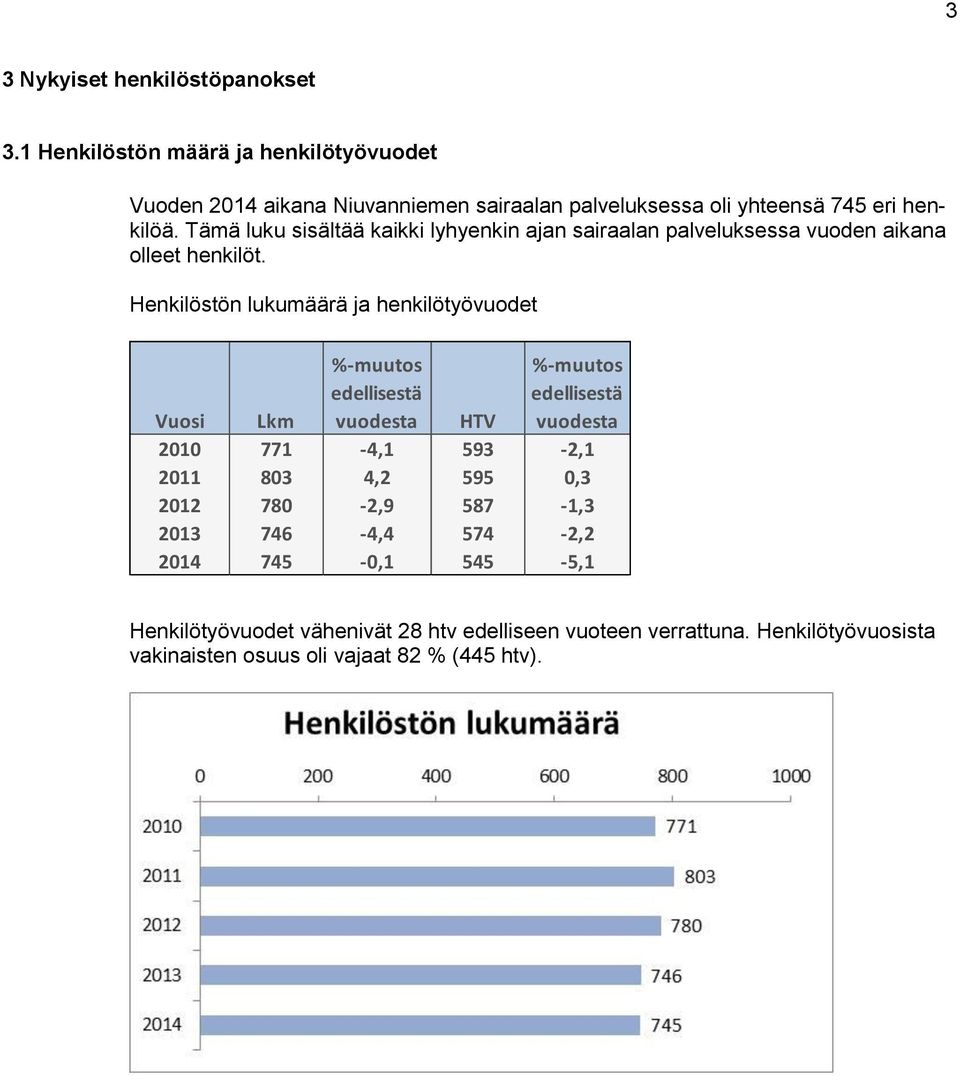 Tämä luku sisältää kaikki lyhyenkin ajan sairaalan palveluksessa vuoden aikana olleet henkilöt.