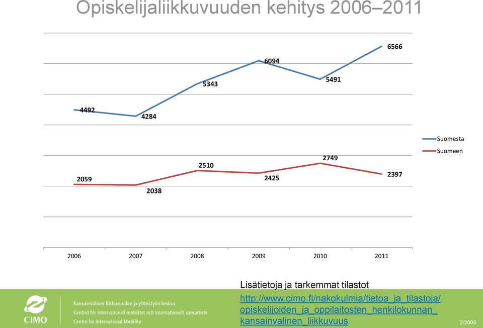 Lisätietoja ja tarkemmat tilastot http://www.cimo.