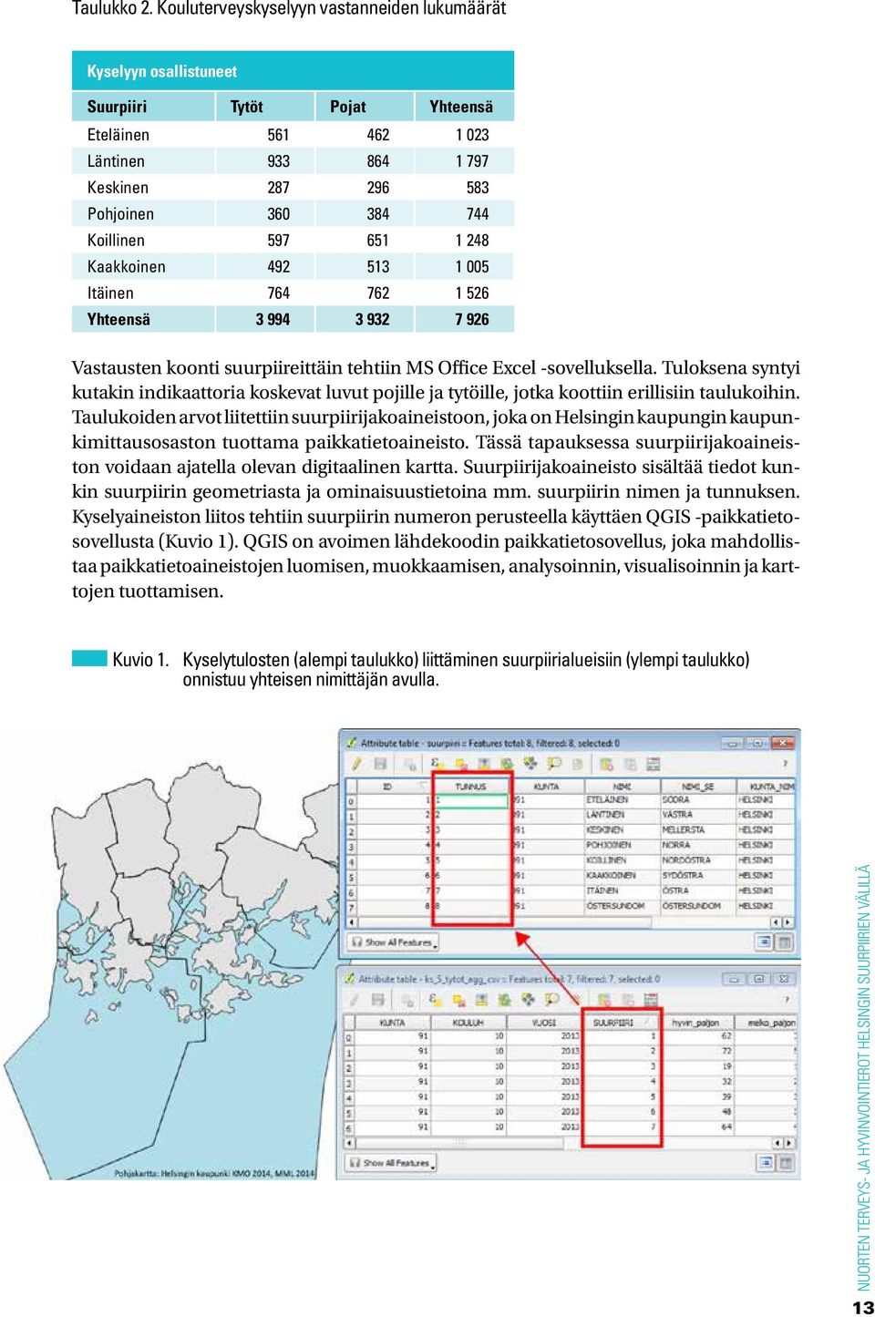 Yhteensä 3 994 3 932 7 926 Vastausten koonti suurpiireittäin tehtiin MS Office Excel -sovelluksella.