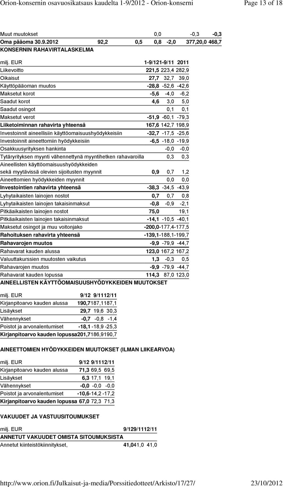 verot -51,9-60,1-79,3 Liiketoiminnan rahavirta yhteensä 167,6 142,7 198,9 Investoinnit aineellisiin käyttöomaisuushyödykkeisiin -32,7-17,5-25,6 Investoinnit aineettomiin hyödykkeisiin -6,5-18,0-19,9