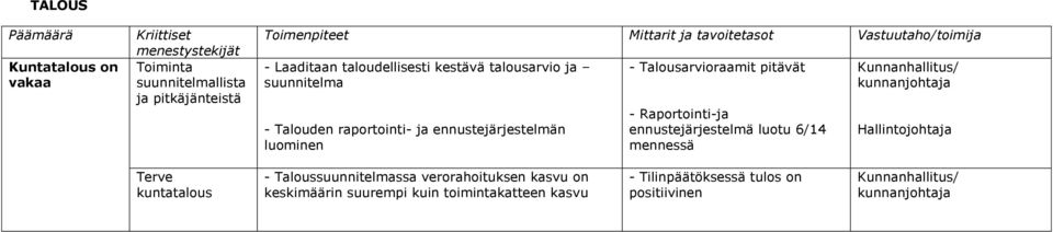 Raportointi-ja ennustejärjestelmä luotu 6/14 Kunnanhallitus/ kunnanjohtaja Hallintojohtaja Terve kuntatalous -