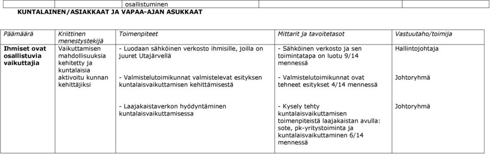 kuntalaisvaikuttamisen kehittämisestä - Sähköinen verkosto ja sen toimintatapa on luotu 9/14 - Valmistelutoimikunnat ovat tehneet esitykset 4/14 Hallintojohtaja Johtoryhmä -