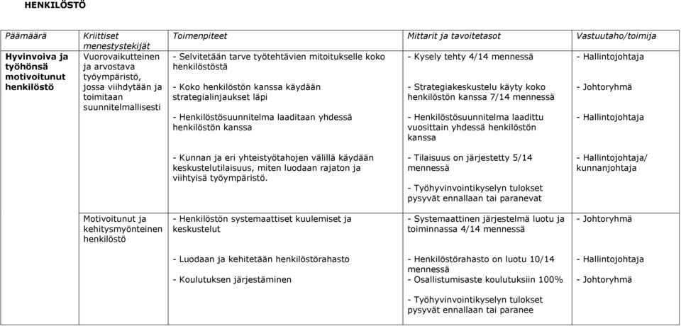 Strategiakeskustelu käyty koko henkilöstön kanssa 7/14 - Henkilöstösuunnitelma laadittu vuosittain yhdessä henkilöstön kanssa - Hallintojohtaja - Hallintojohtaja - Kunnan ja eri yhteistyötahojen