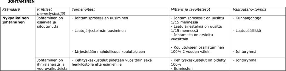 Kunnanjohtaja - Laatupäällikkö - Järjestetään mahdollisuus koulutukseen - Koulutukseen osallistuminen 100% 2 vuoden välein Johtaminen on