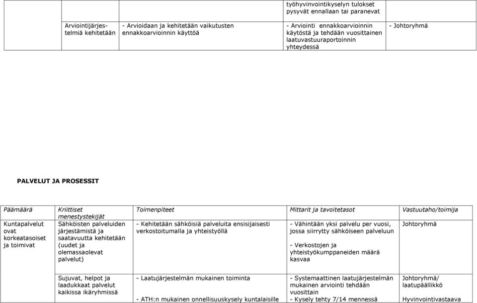 saatavuutta kehitetään (uudet ja olemassaolevat palvelut) - Kehitetään sähköisiä palveluita ensisijaisesti verkostoitumalla ja yhteistyöllä - Vähintään yksi palvelu per vuosi, jossa siirrytty