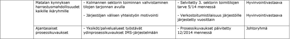 sektorin toimitilojen tarve 5/14 - Verkostoitumistilaisuus järjestöille järjestetty vuosittain Hyvinvointivastaava