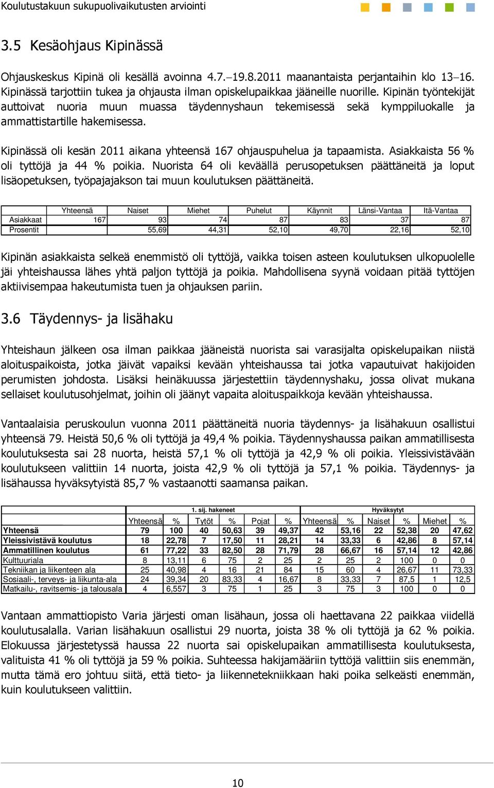Kipinässä oli kesän 2011 aikana yhteensä 167 ohjauspuhelua ja tapaamista. Asiakkaista 56 % oli tyttöjä ja 44 % poikia.