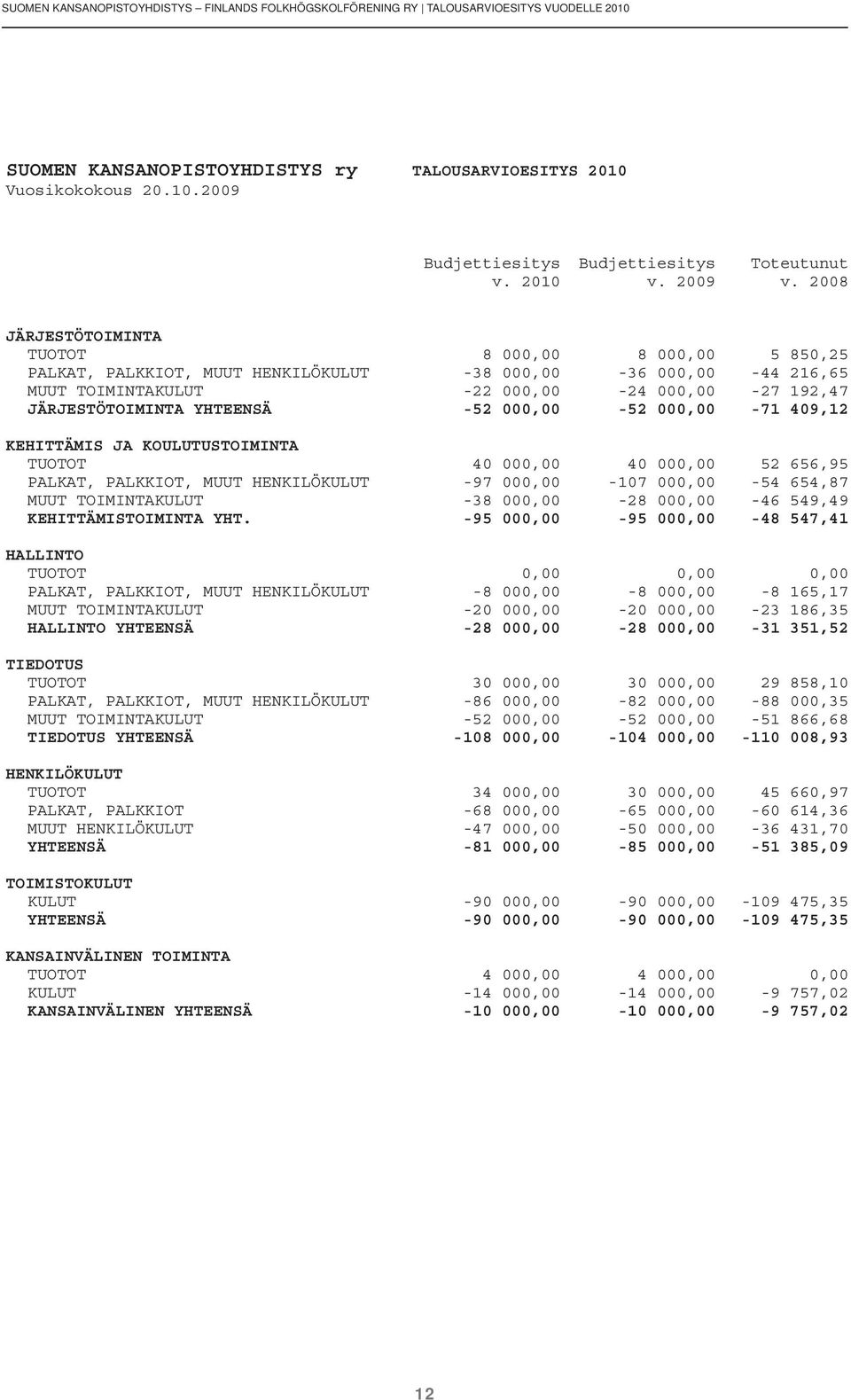 2008 JÄRJESTÖTOIMINTA TUOTOT 8 000,00 8 000,00 5 850,25 PALKAT, PALKKIOT, MUUT HENKILÖKULUT -38 000,00-36 000,00-44 216,65 MUUT TOIMINTAKULUT -22 000,00-24 000,00-27 192,47 JÄRJESTÖTOIMINTA YHTEENSÄ