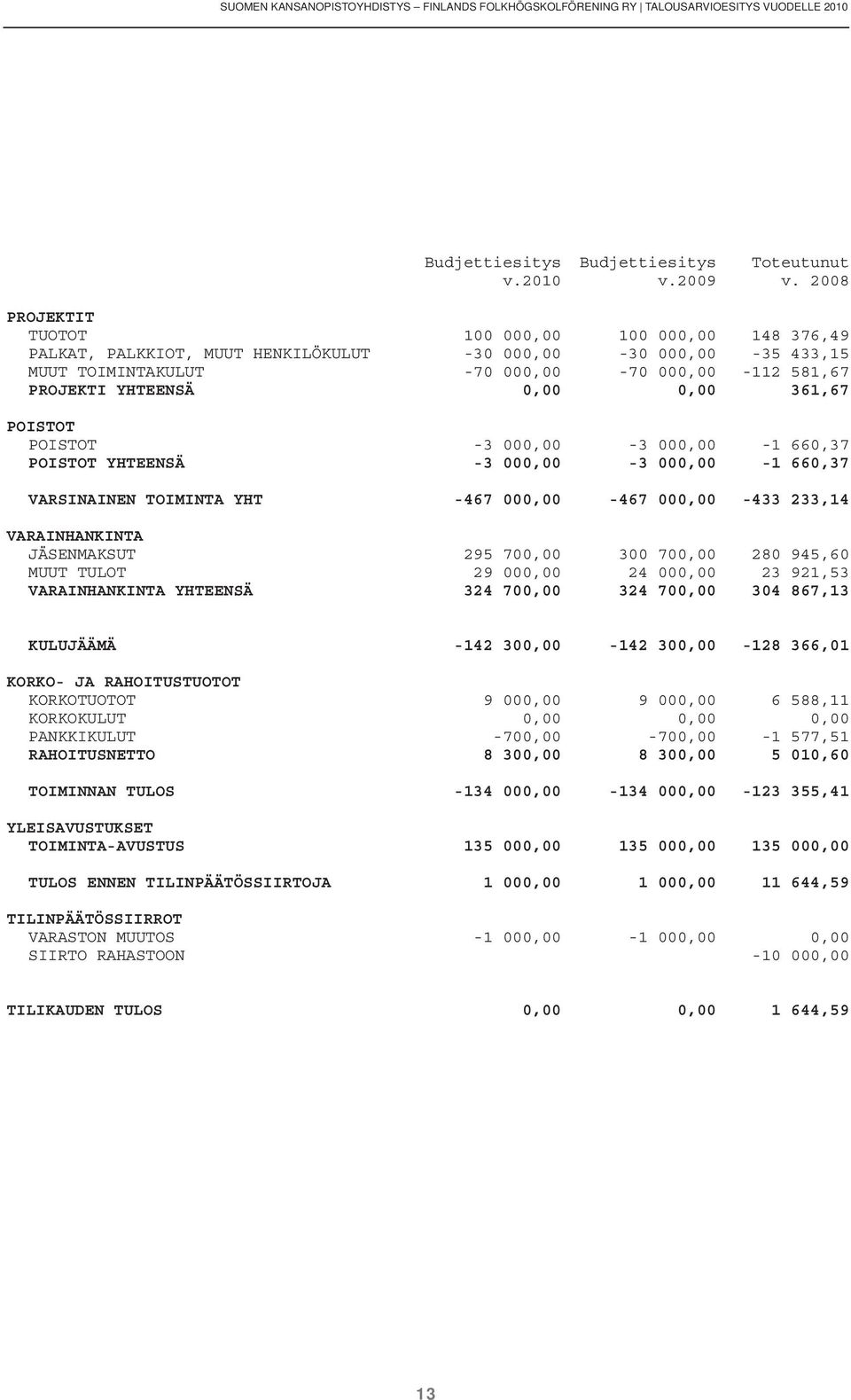 0,00 361,67 POISTOT POISTOT -3 000,00-3 000,00-1 660,37 POISTOT YHTEENSÄ -3 000,00-3 000,00-1 660,37 VARSINAINEN TOIMINTA YHT -467 000,00-467 000,00-433 233,14 VARAINHANKINTA JÄSENMAKSUT 295 700,00