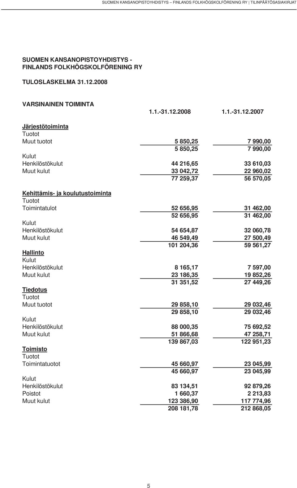 Kehittämis- ja koulutustoiminta Tuotot Toimintatulot 52 656,95 31 462,00 52 656,95 31 462,00 Kulut Henkilöstökulut 54 654,87 32 060,78 Muut kulut 46 549,49 27 500,49 101 204,36 59 561,27 Hallinto