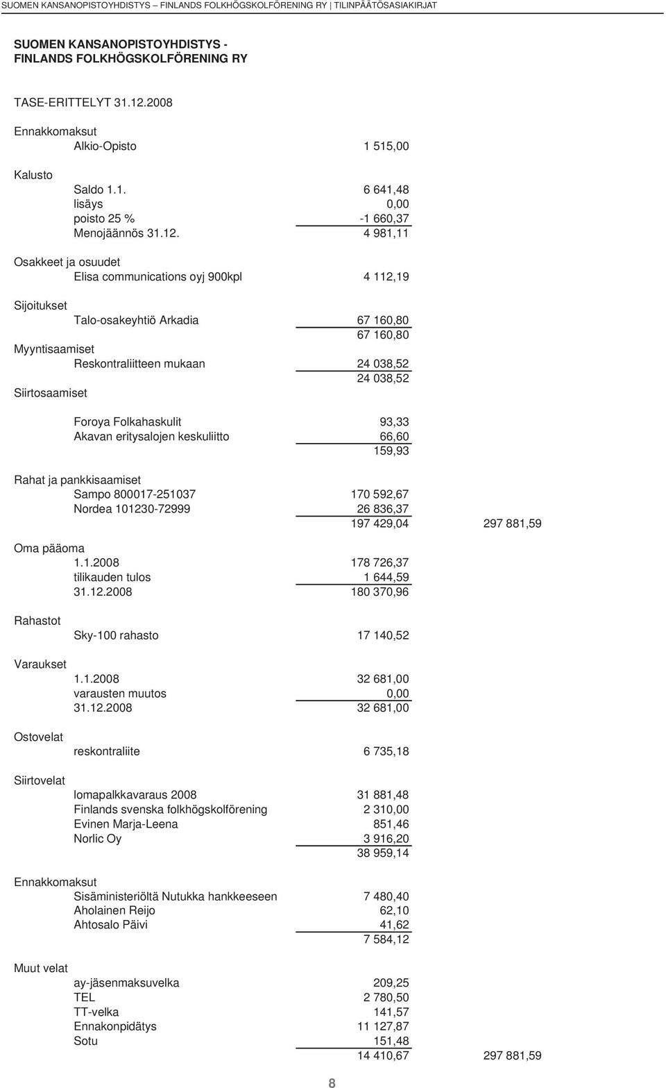 4 981,11 Osakkeet ja osuudet Elisa communications oyj 900kpl 4 112,19 Sijoitukset Talo-osakeyhtiö Arkadia 67 160,80 67 160,80 Myyntisaamiset Reskontraliitteen mukaan 24 038,52 24 038,52