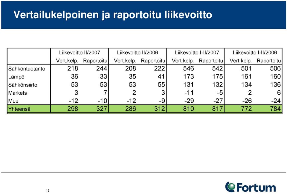 Raportoitu Vert.kelp.