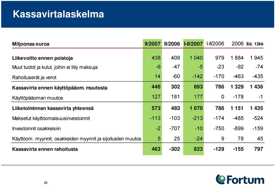 -463-435 Kassavirta ennen käyttöpääom.