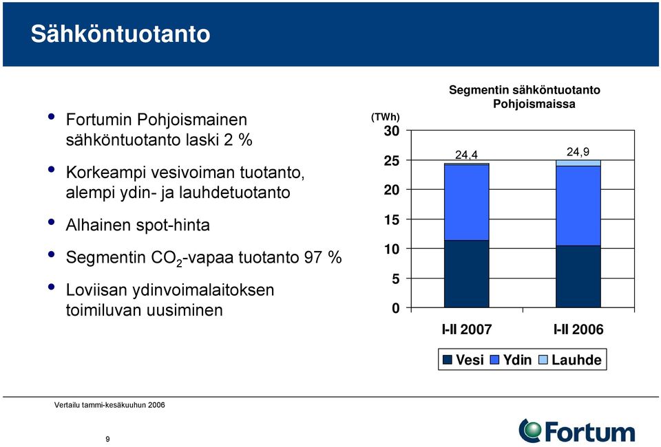 Loviisan ydinvoimalaitoksen toimiluvan uusiminen (TWh) 30 25 20 15 10 5 0 Segmentin