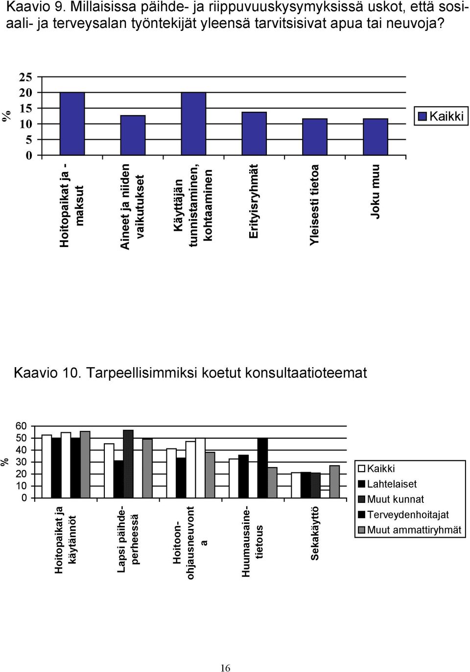 % 25 15 10 5 0 Kaikki % Hoitopaikat ja - maksut Aineet ja niiden vaikutukset Käyttäjän tunnistaminen, kohtaaminen Erityisryhmät