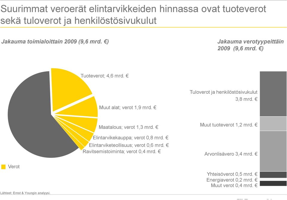 Maatalous; verot 1,3 mrd. Elintarvikekauppa; verot 0,8 mrd. Elintarviketeollisuus; verot 0,6 mrd. Ravitsemistoiminta; verot 0,4 mrd.