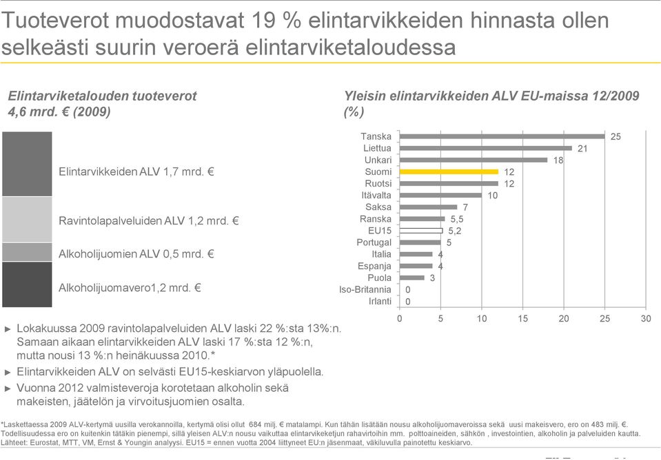 Liettua Unkari Itävalta Saksa Ranska Portugal Italia Espanja Puola Irlanti 0 0 3 7 5,5 5,2 5 4 4 10 12 12 18 21 25 Lokakuussa 2009 ravintolapalveluiden ALV laski 22 %:sta 13%:n.