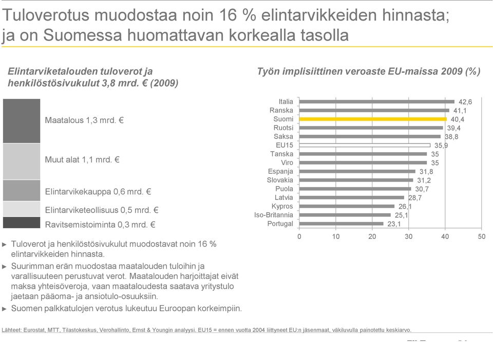 Suurimman erän muodostaa maatalouden tuloihin ja varallisuuteen perustuvat verot.