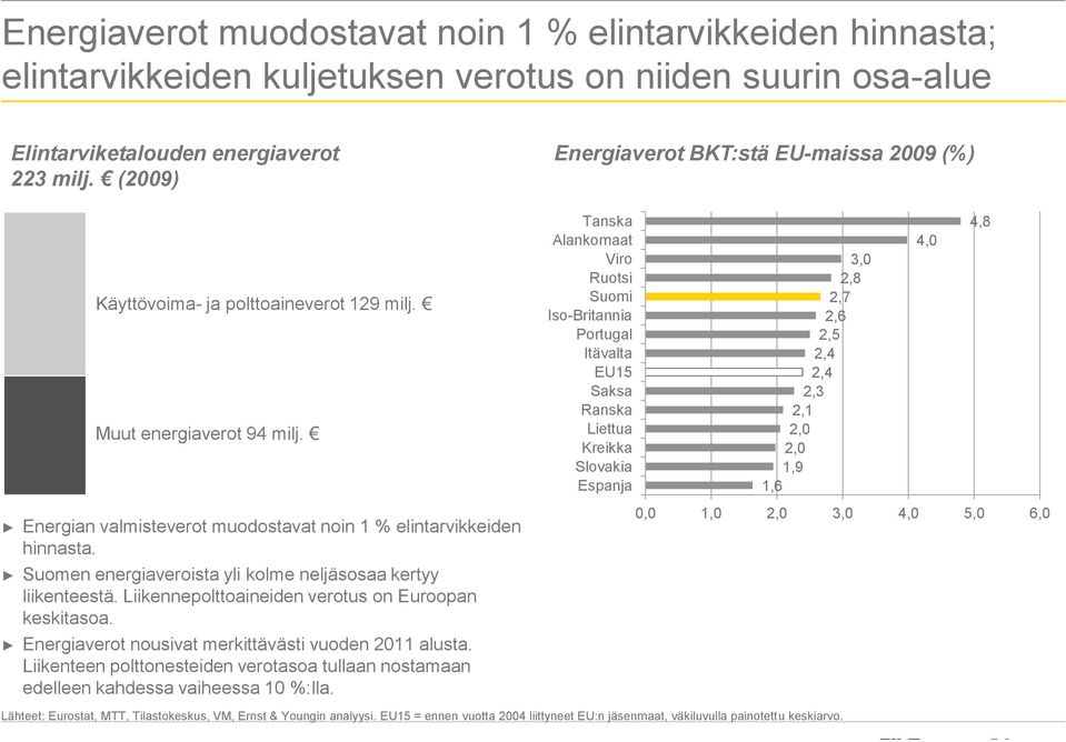 Suomen energiaveroista yli kolme neljäsosaa kertyy liikenteestä. Liikennepolttoaineiden verotus on Euroopan keskitasoa. Energiaverot nousivat merkittävästi vuoden 2011 alusta.