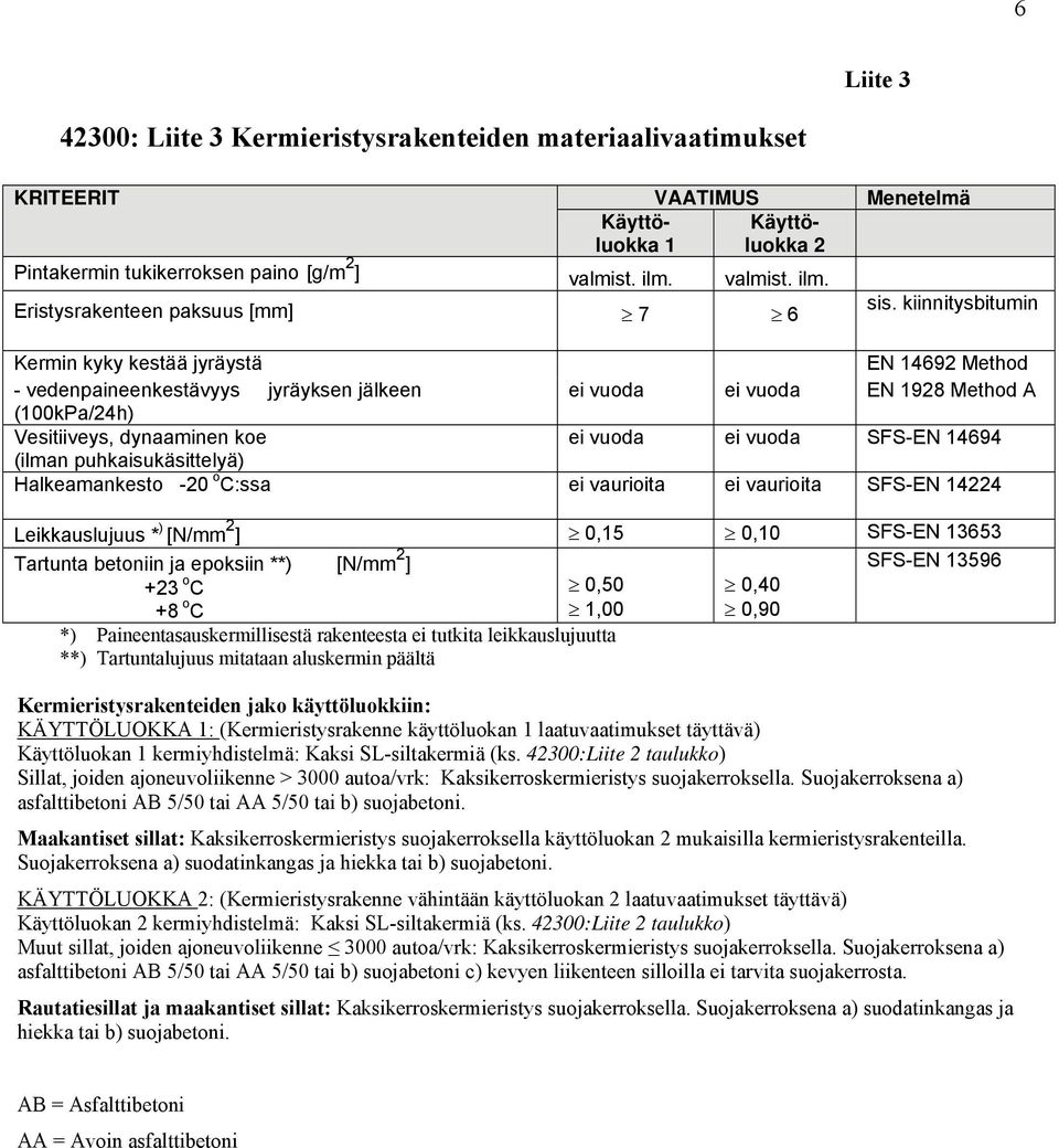 kiinnitysbitumin Kermin kyky kestää jyräystä EN 14692 Method - vedenpaineenkestävyys jyräyksen jälkeen ei vuoda ei vuoda EN 1928 Method A (100kPa/24h) Vesitiiveys, dynaaminen koe ei vuoda ei vuoda