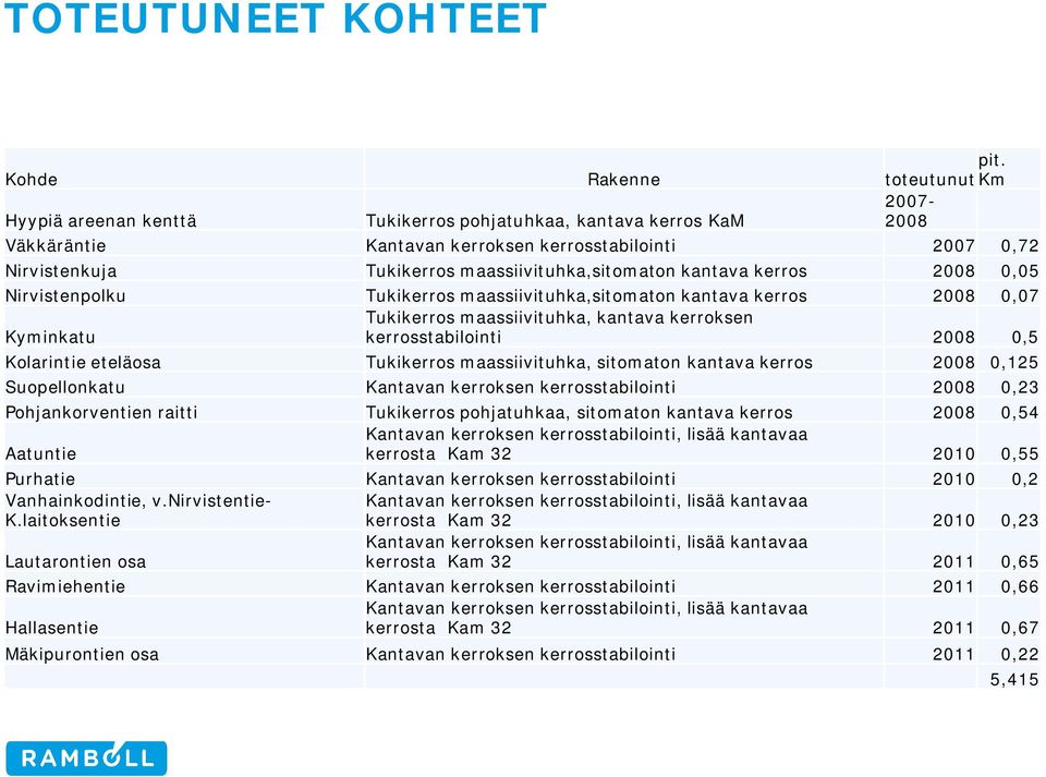 kantava kerros 2008 0,05 Nirvistenpolku Tukikerros maassiivituhka,sitomaton kantava kerros 2008 0,07 Tukikerros maassiivituhka, kantava kerroksen Kyminkatu kerrosstabilointi 2008 0,5 Kolarintie