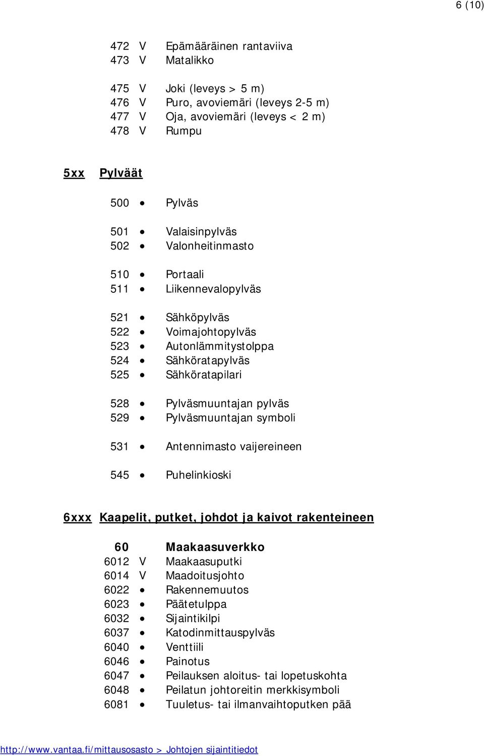 529 Pylväsmuuntajan symboli 531 Antennimasto vaijereineen 545 Puhelinkioski 6xxx Kaapelit, putket, johdot ja kaivot rakenteineen 60 Maakaasuverkko 6012 V Maakaasuputki 6014 V Maadoitusjohto 6022