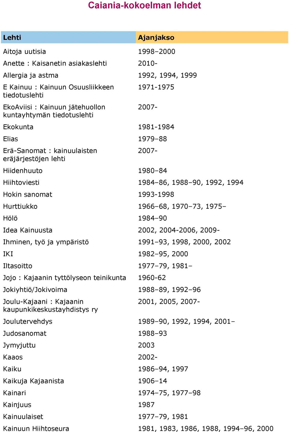 1994 Hokin sanomat 1993-1998 Hurttiukko 1966 68, 1970 73, 1975 Hölö 1984 90 Idea Kainuusta 2002, 2004-2006, 2009- Ihminen, työ ja ympäristö 1991 93, 1998, 2000, 2002 IKI 1982 95, 2000 Iltasoitto 1977