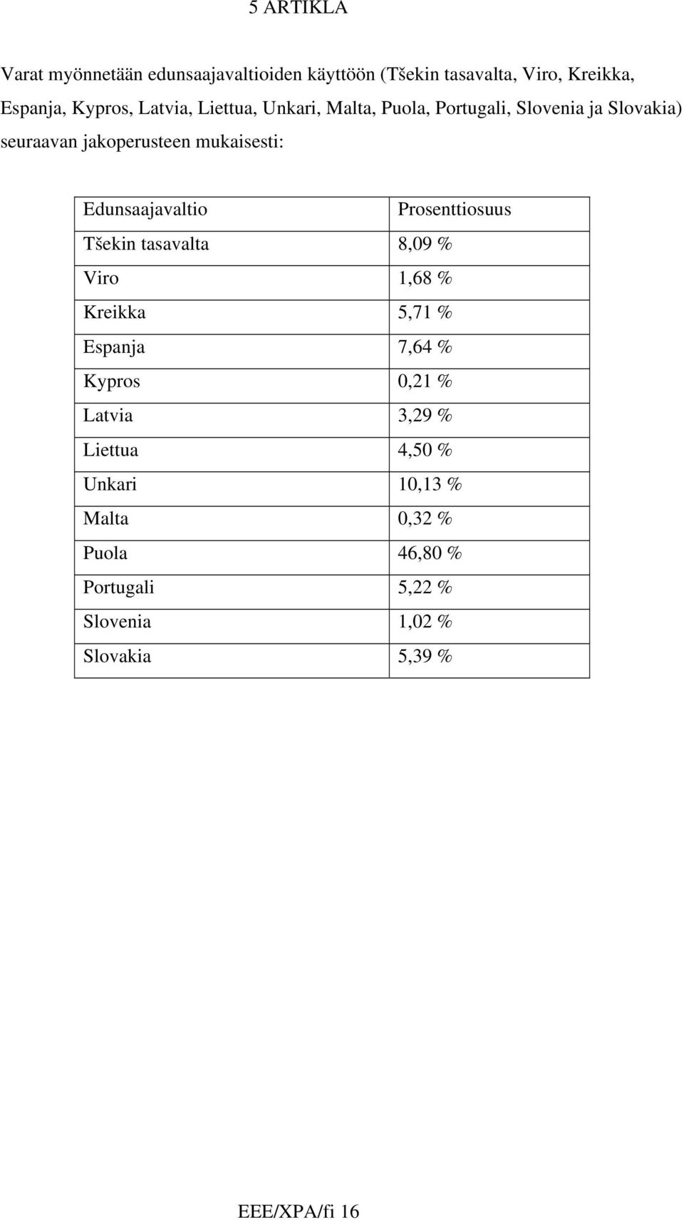 Edunsaajavaltio Prosenttiosuus Tšekin tasavalta 8,09 % Viro 1,68 % Kreikka 5,71 % Espanja 7,64 % Kypros 0,21 %