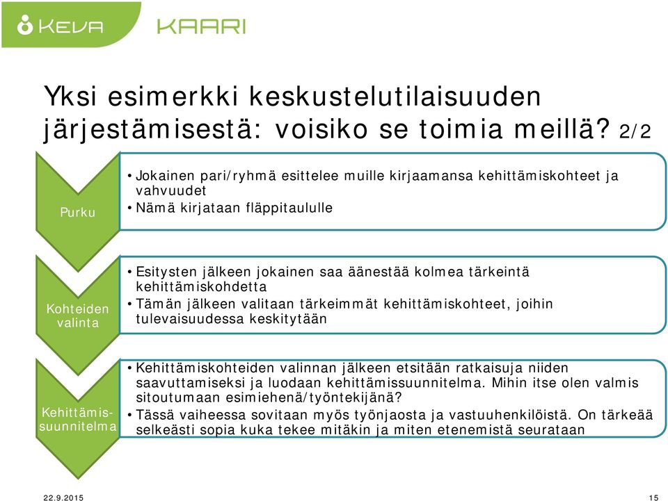 kolmea tärkeintä kehittämiskohdetta Tämän jälkeen valitaan tärkeimmät kehittämiskohteet, joihin tulevaisuudessa keskitytään Kehittämissuunnitelma Kehittämiskohteiden valinnan jälkeen