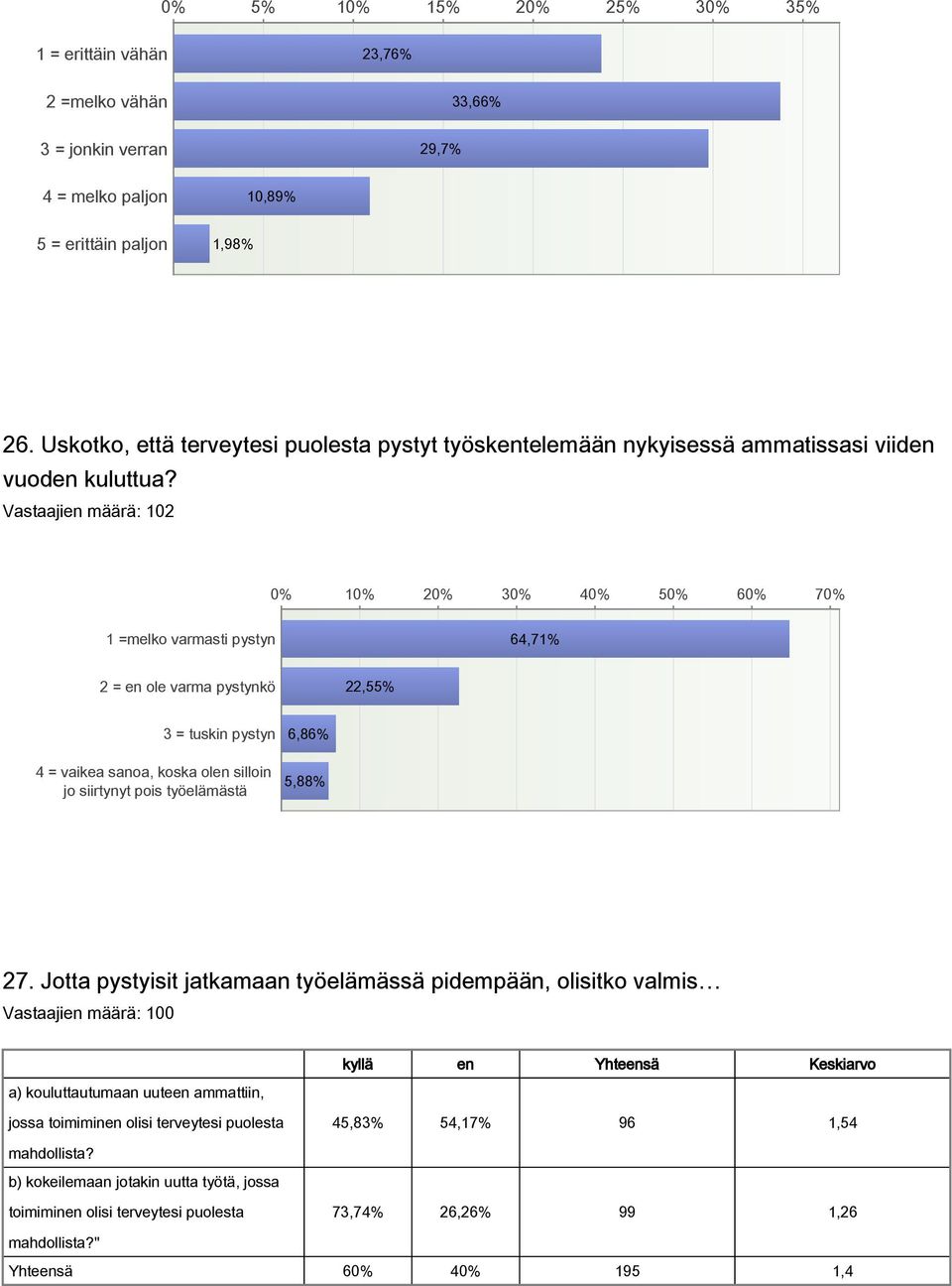 0% 10% 20% 30% 40% 50% 60% 70% 1 =melko varmasti pystyn 64,71% 2 = en ole varma pystynkö 22,55% 3 = tuskin pystyn 4 = vaikea sanoa, koska olen silloin jo siirtynyt pois työelämästä 6,86% 5,88% 27.