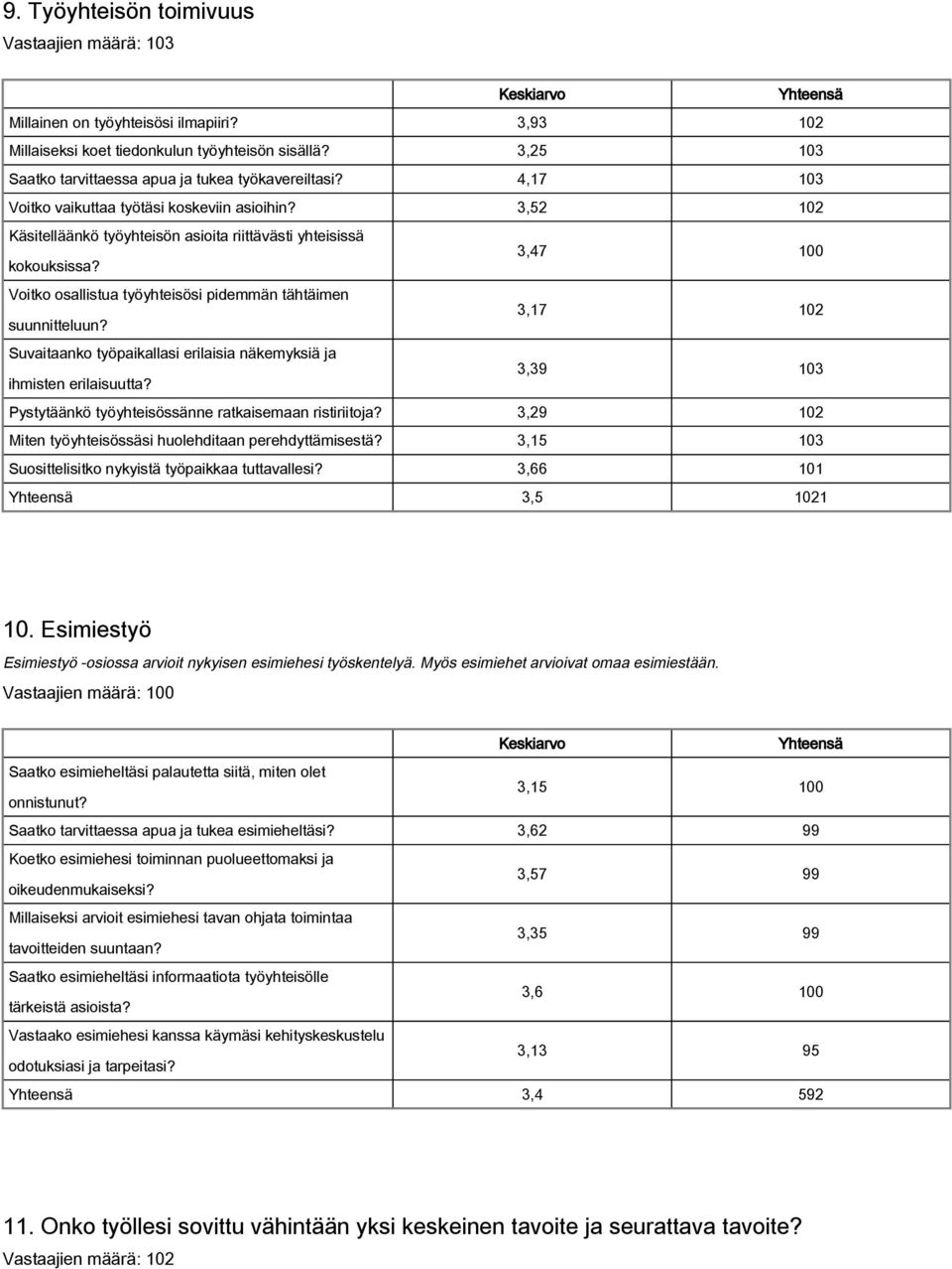 Voitko osallistua työyhteisösi pidemmän tähtäimen 3,17 102 suunnitteluun? Suvaitaanko työpaikallasi erilaisia näkemyksiä ja 3,39 103 ihmisten erilaisuutta?