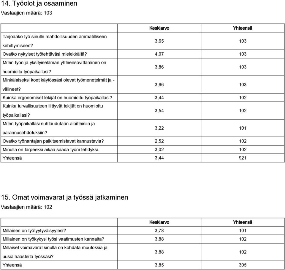 Kuinka ergonomiset tekijät on huomioitu työpaikallasi? 3,44 102 Kuinka turvallisuuteen liittyvät tekijät on huomioitu 3,54 102 työpaikallasi?